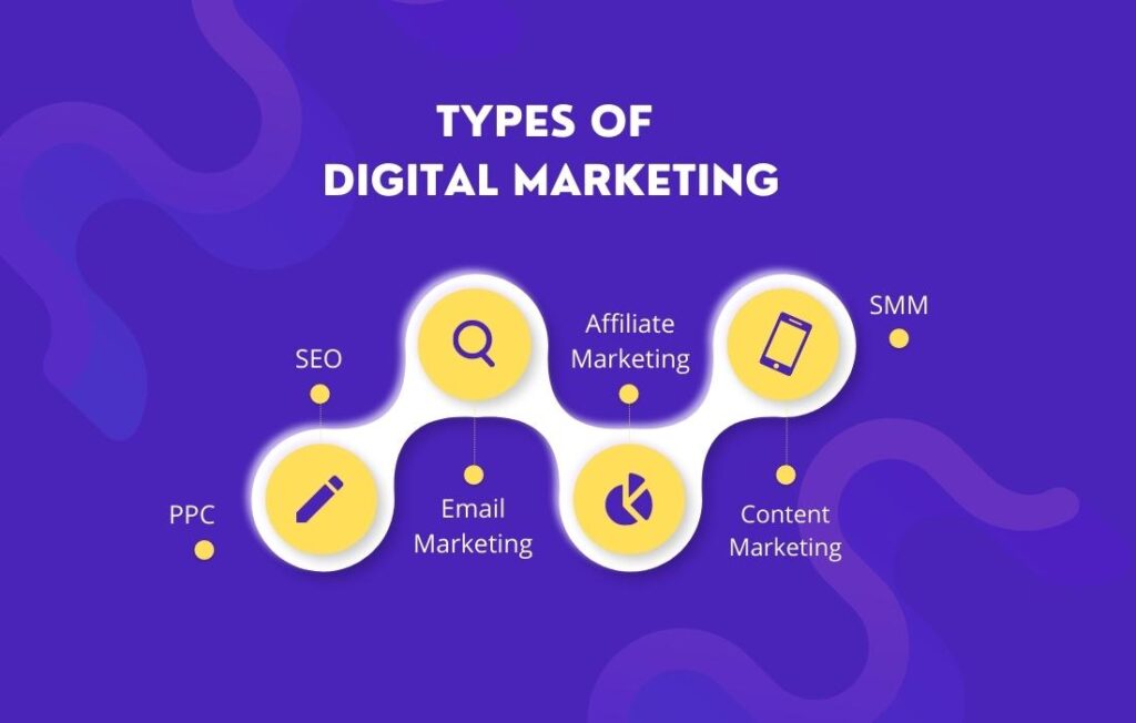 What is Digital Marketing and How does it work? | Types and Advantages